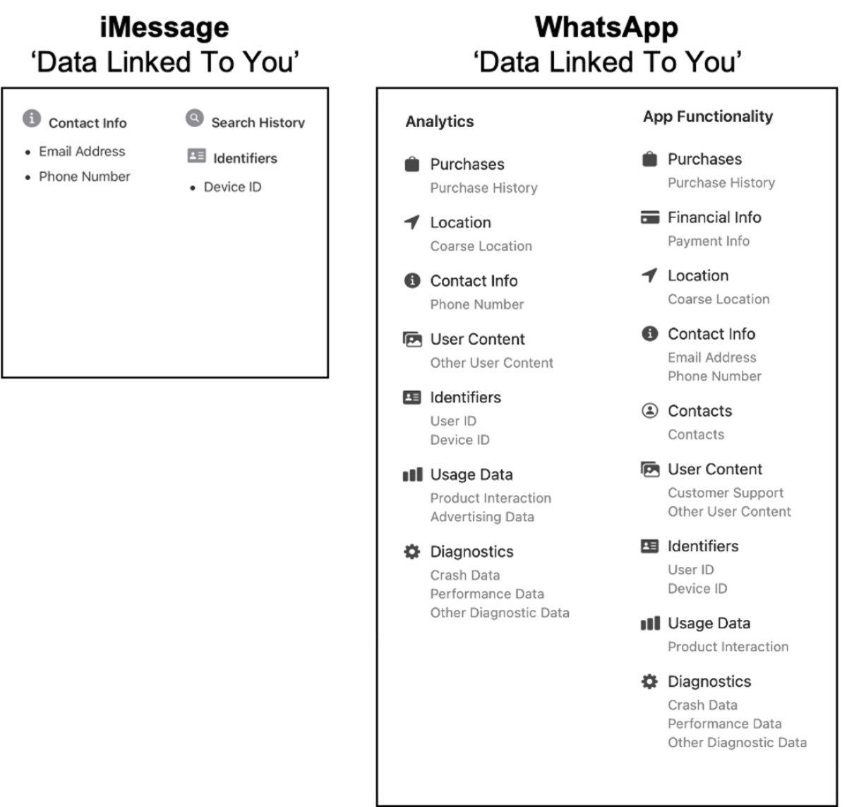 Datos de iMessage y WhatsApp