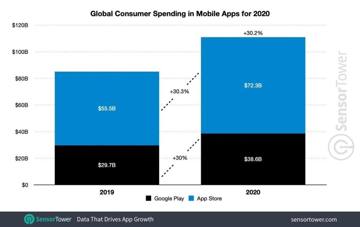El mercado de las apps en 2020