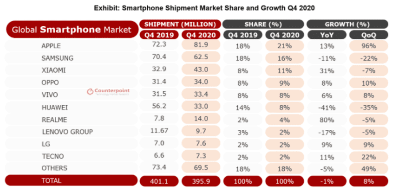 Este es el ranking de ventas de smartphones en el último trimestre del 2020