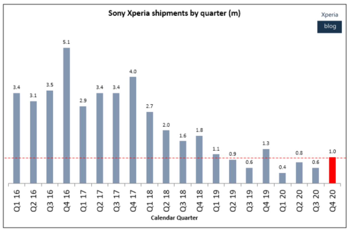 Estos son los datos de ventas de Sony por trimestre desde principios del 2016