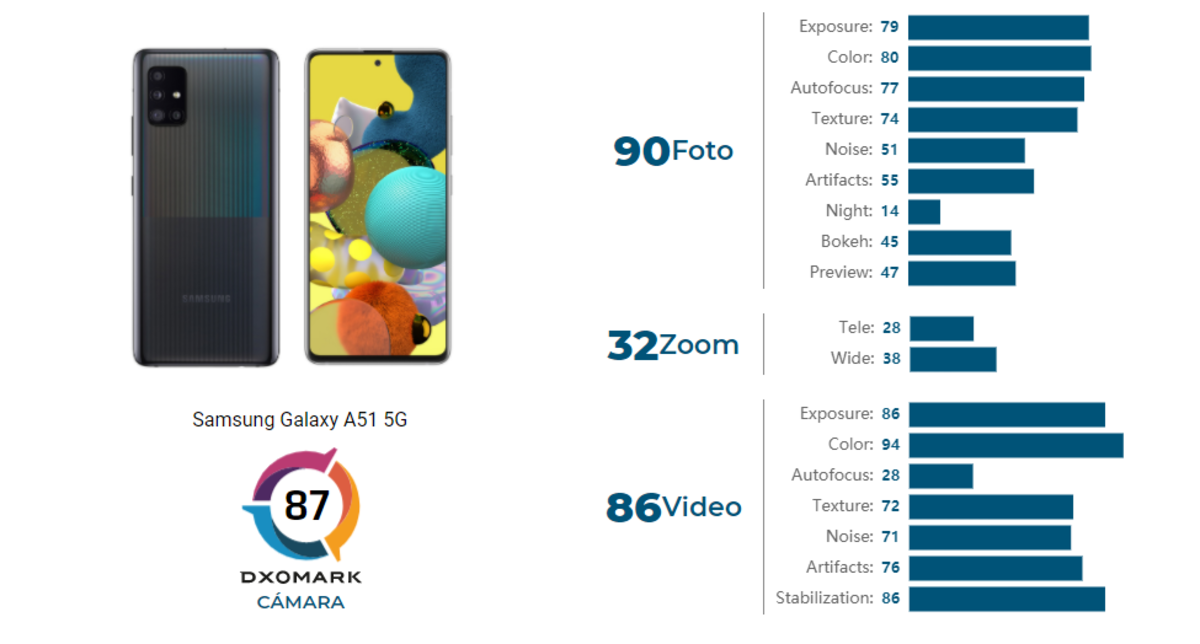 Esta es la puntuación otorgada por DxOMark al Samsung Galaxy A51 5G