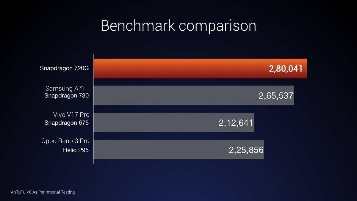 Comparativa de rendimiento entre el Snapdragon 720G y el Snapdragon 730