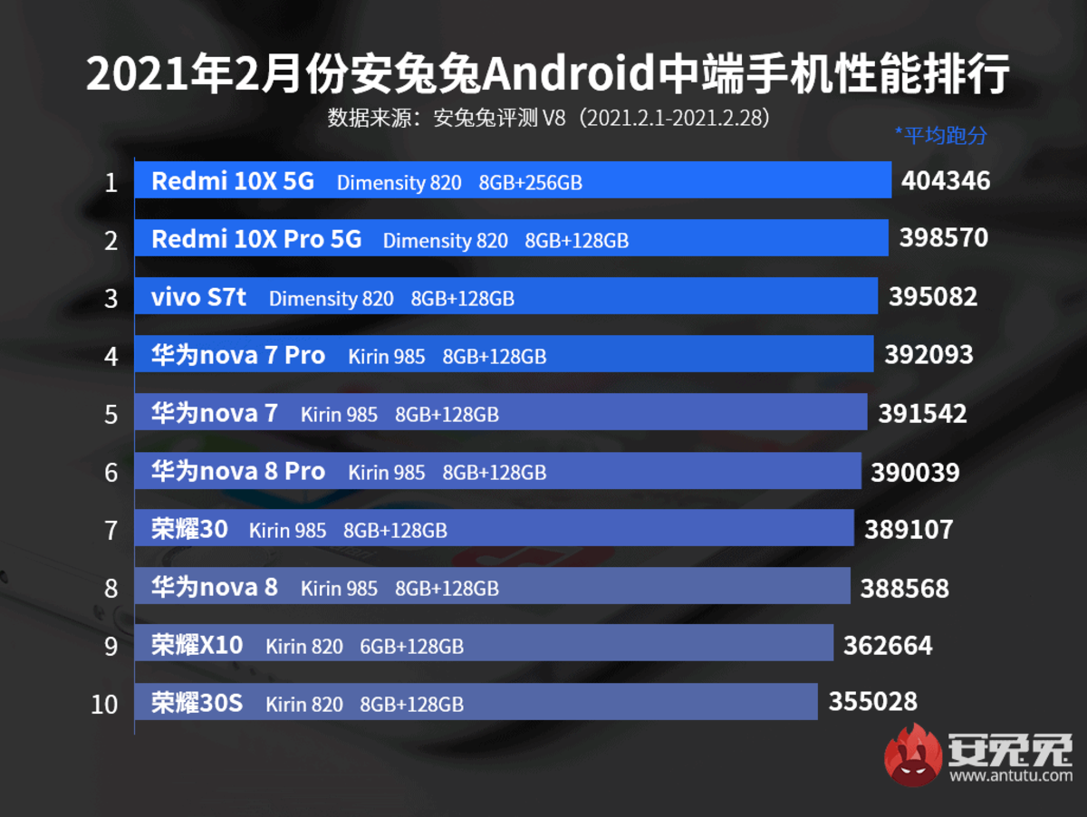 El ranking de los terminales de gama media sigue dominado por los Redmi X10 5G
