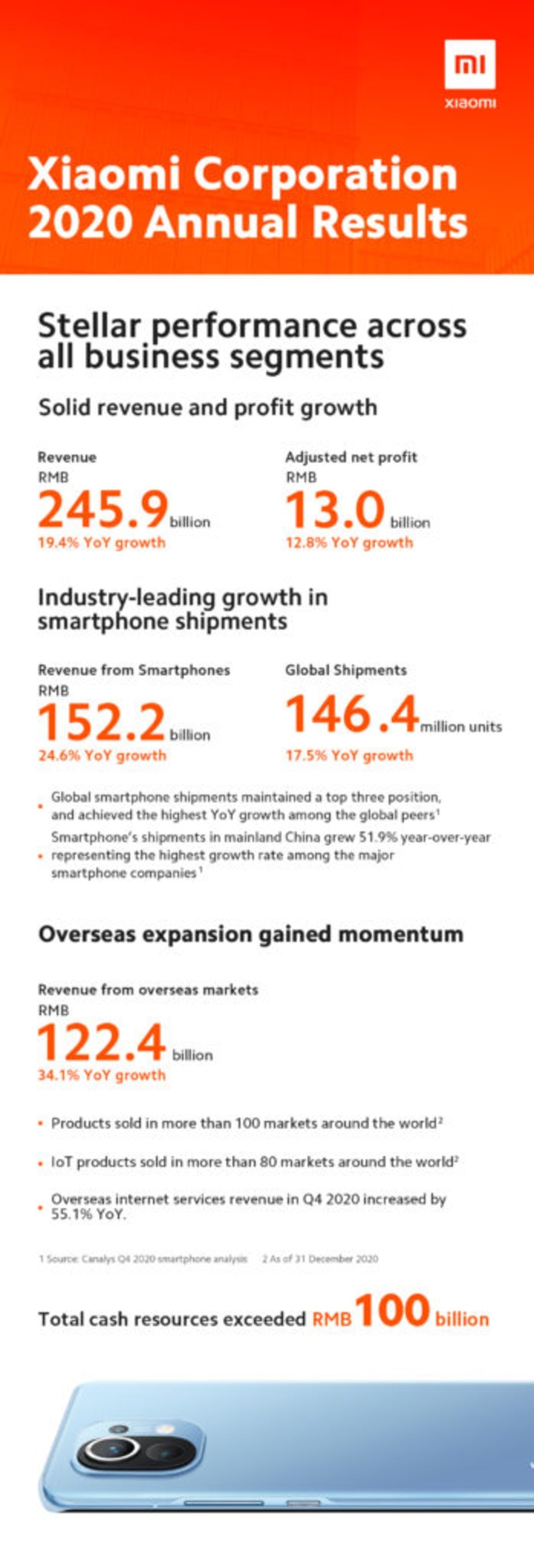 Resultados Xiaomi en 2020