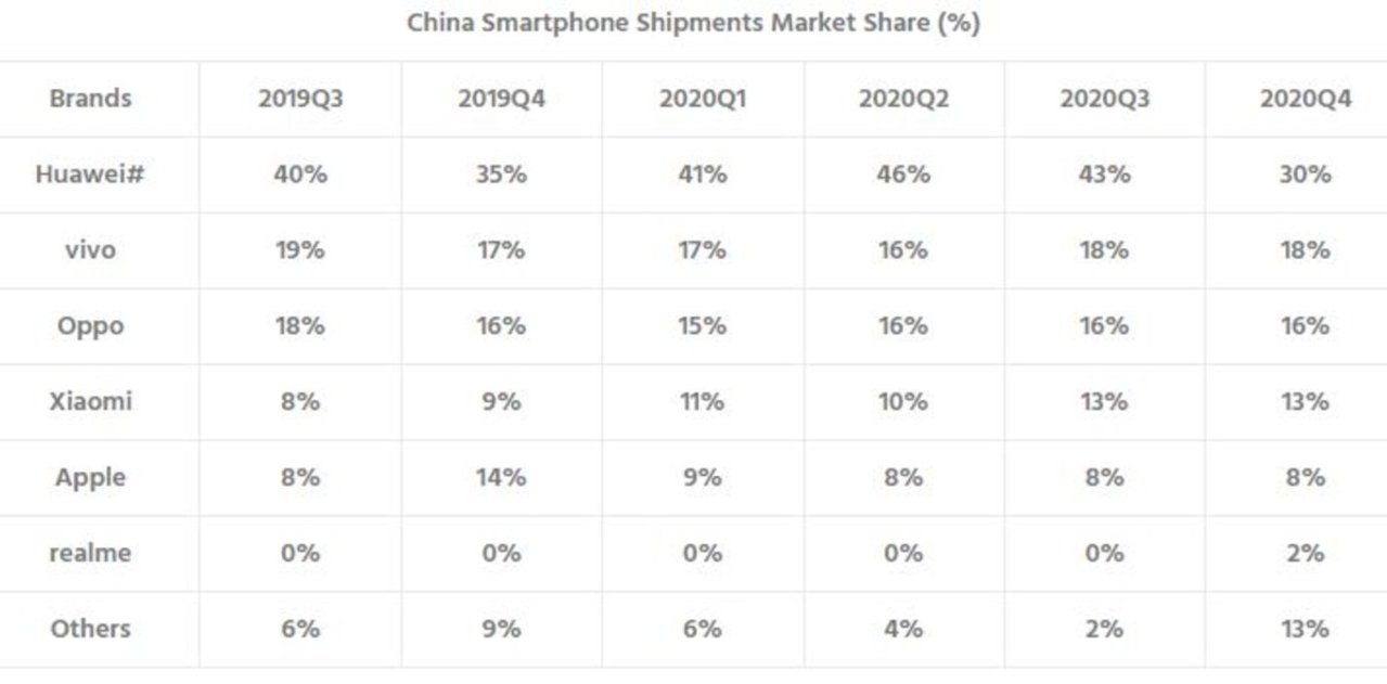 Mercado de móviles en China en el Q4 de 2020