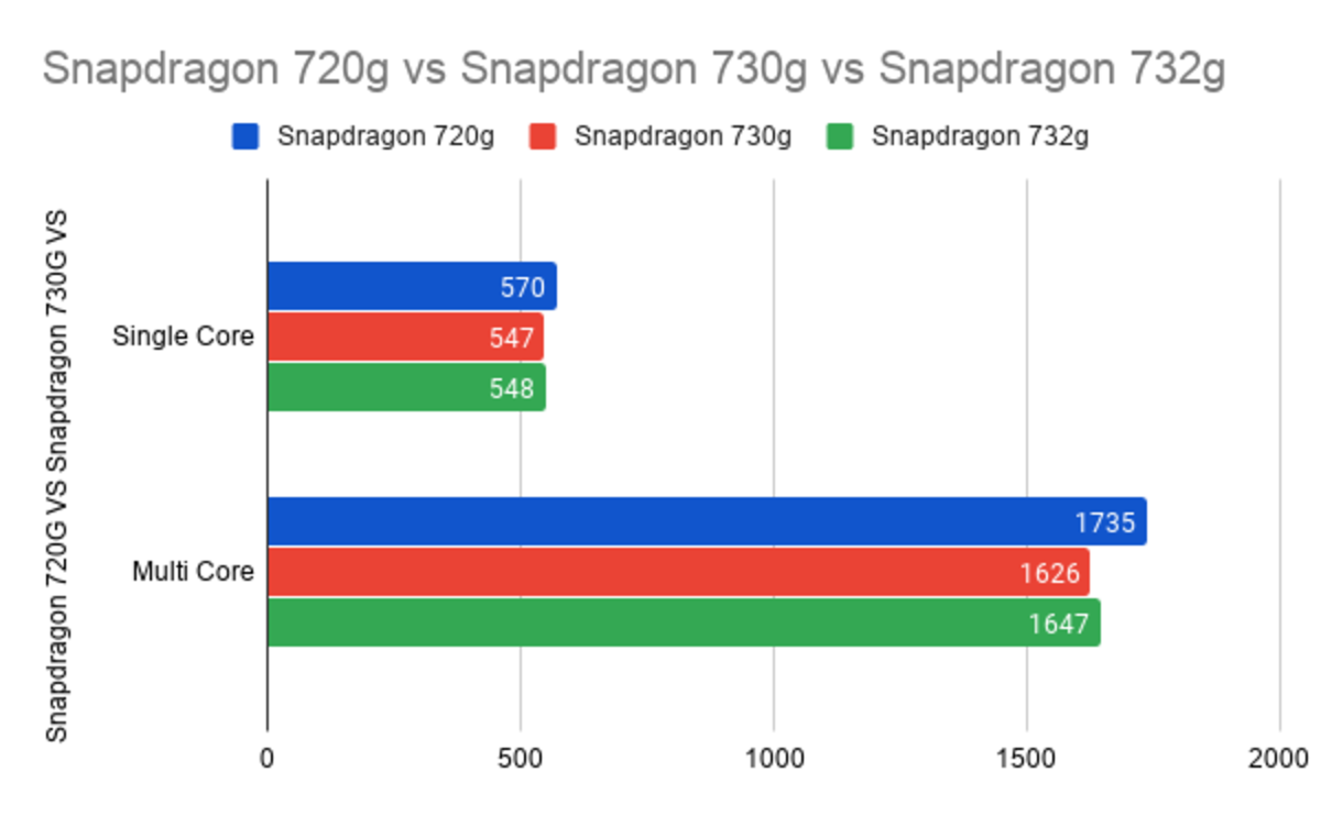 Comparativa de rendimiento entre los procesadores del realme 8 Pro (Snapdragon 720G) y el Redmi Note 10 Pro (Snapdragon 732G)