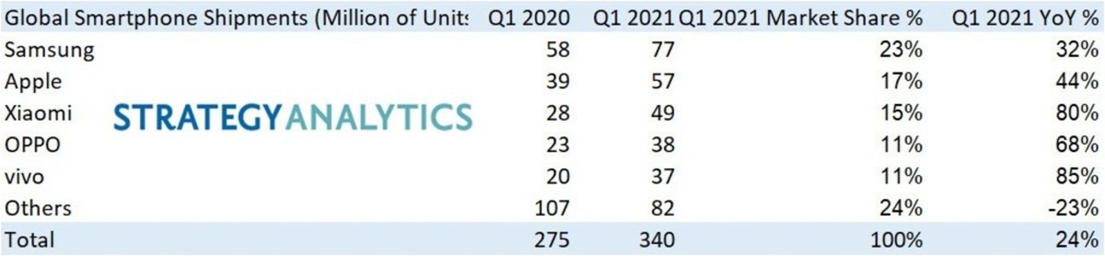 Marcas de móviles más vendidas del Q1 de 2021