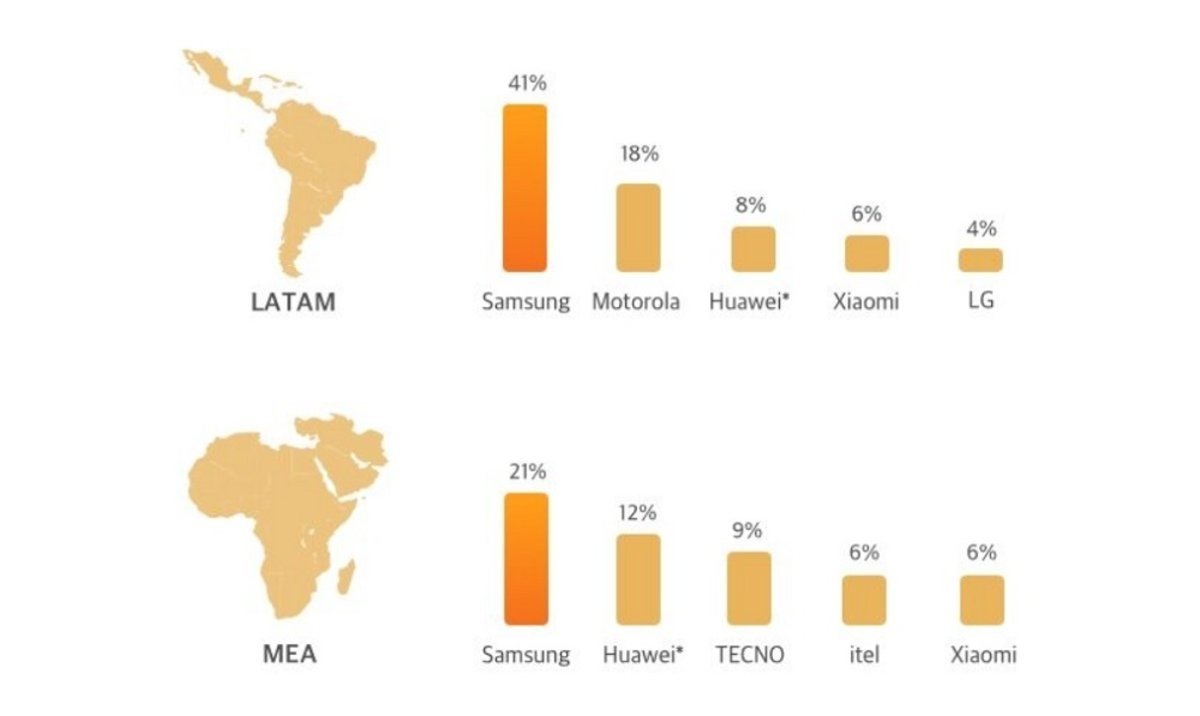 Ventas de móviles en América del Sur y Oriente Medio y África