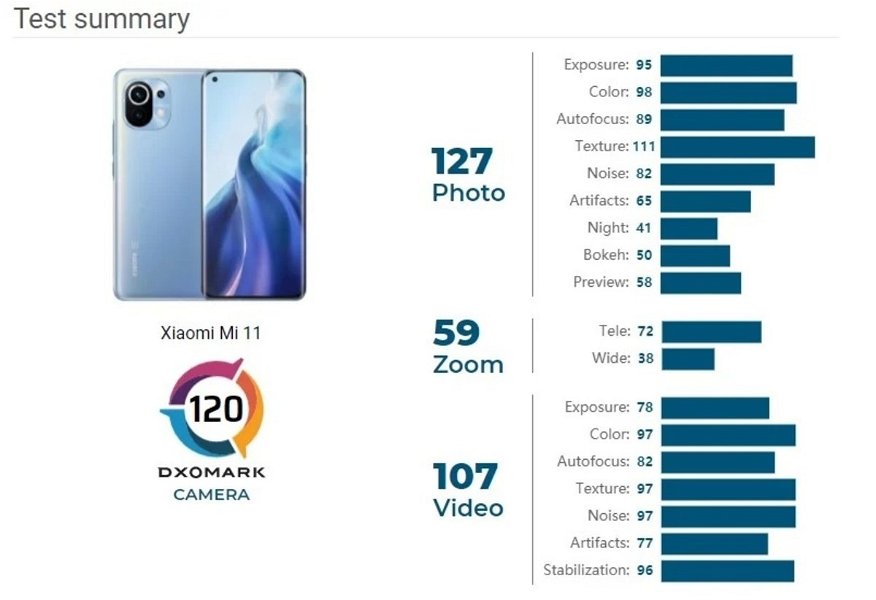Xiaomi Mi 11 en DxOMark