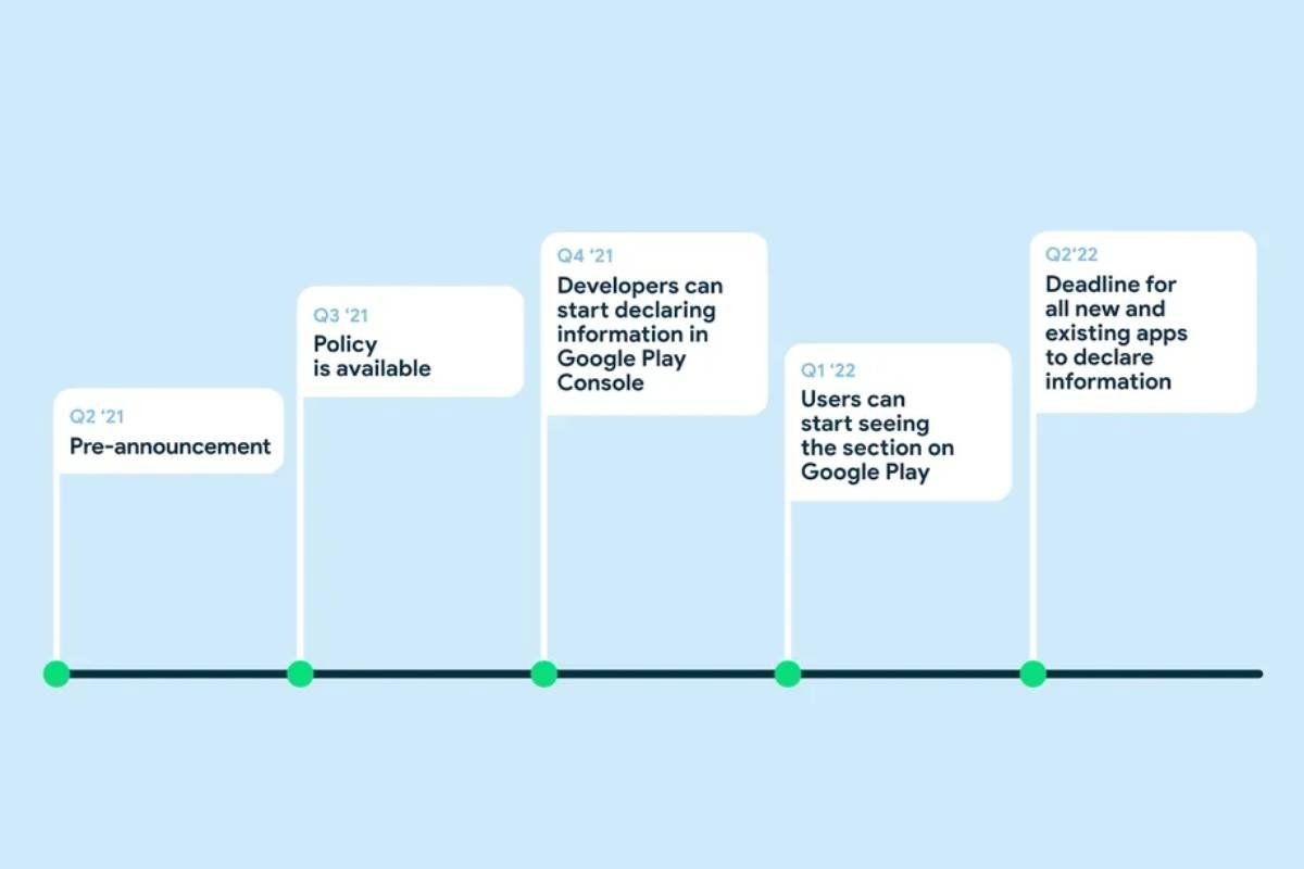 calendario implantación seccion seguridad Google Play