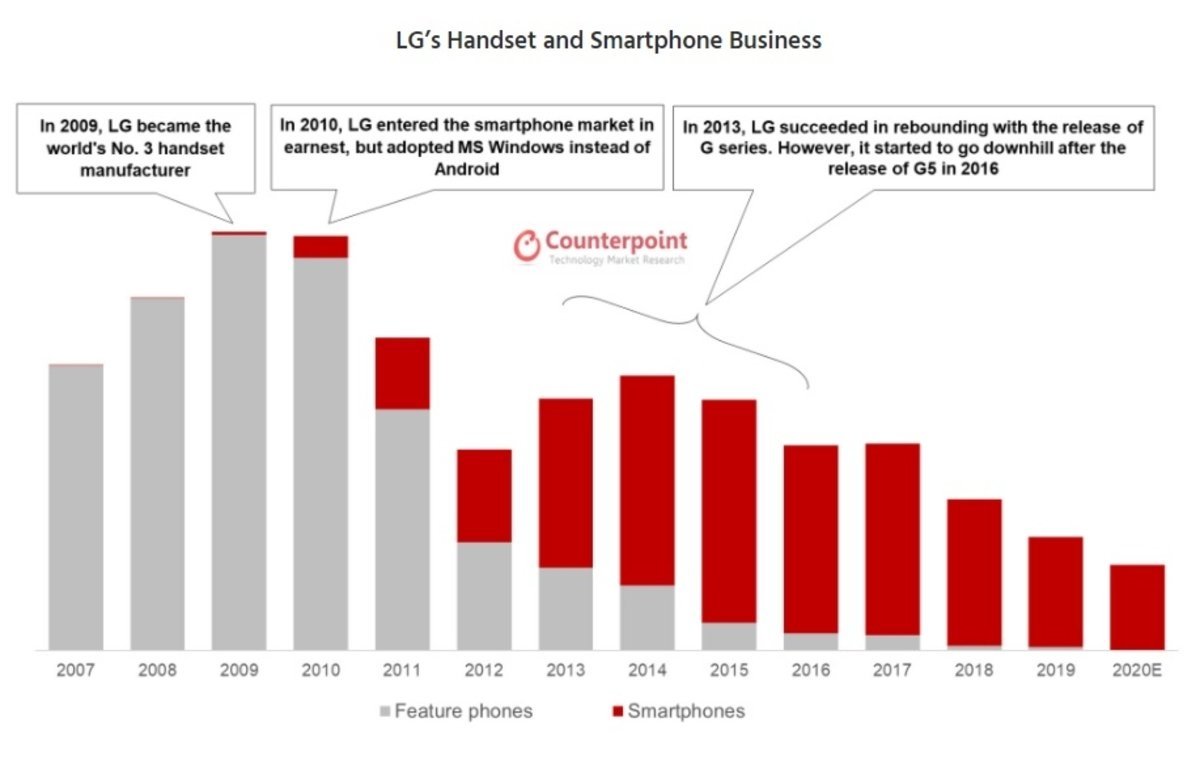 Evolución de LG en el mercado móvil
