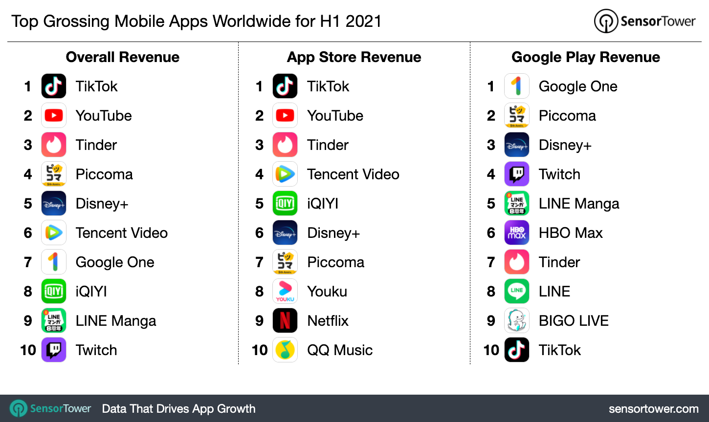 Apps que más ingresos generan H1 2021