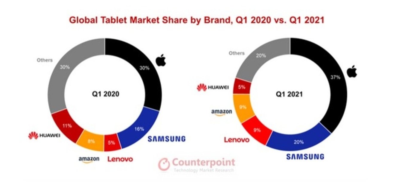 Estudio de mercado de Tablets en 2021