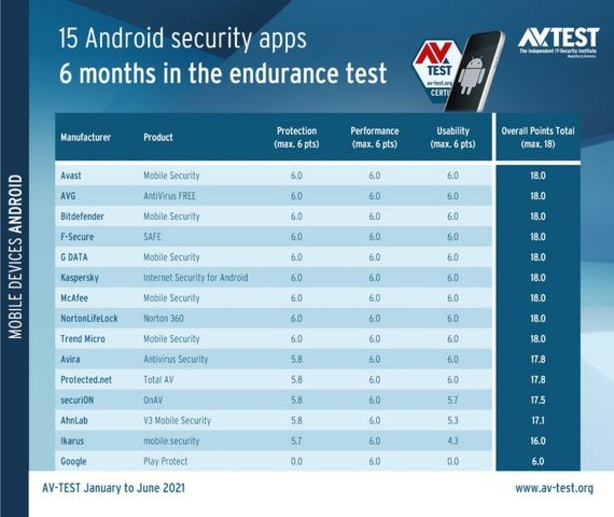 Estudio de AV-TEST sobre antivirus en Android.