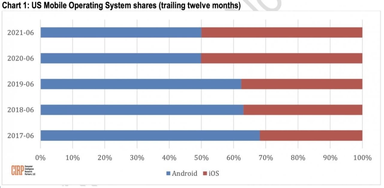 iOS vs Android EEUU
