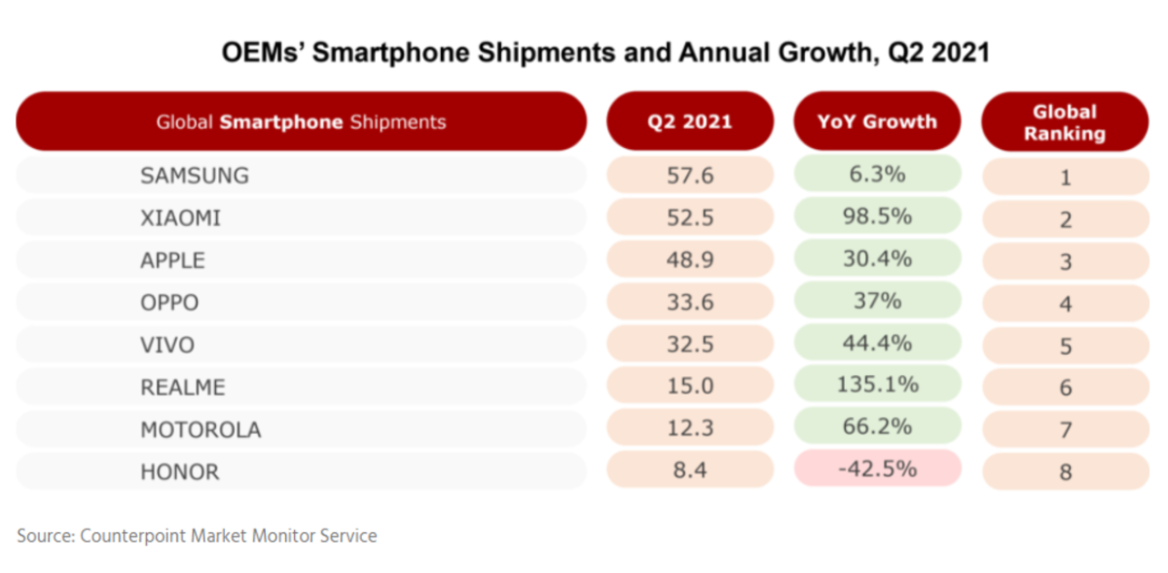 Realme ya es la sexta marca que más móviles vende en todo el mundo