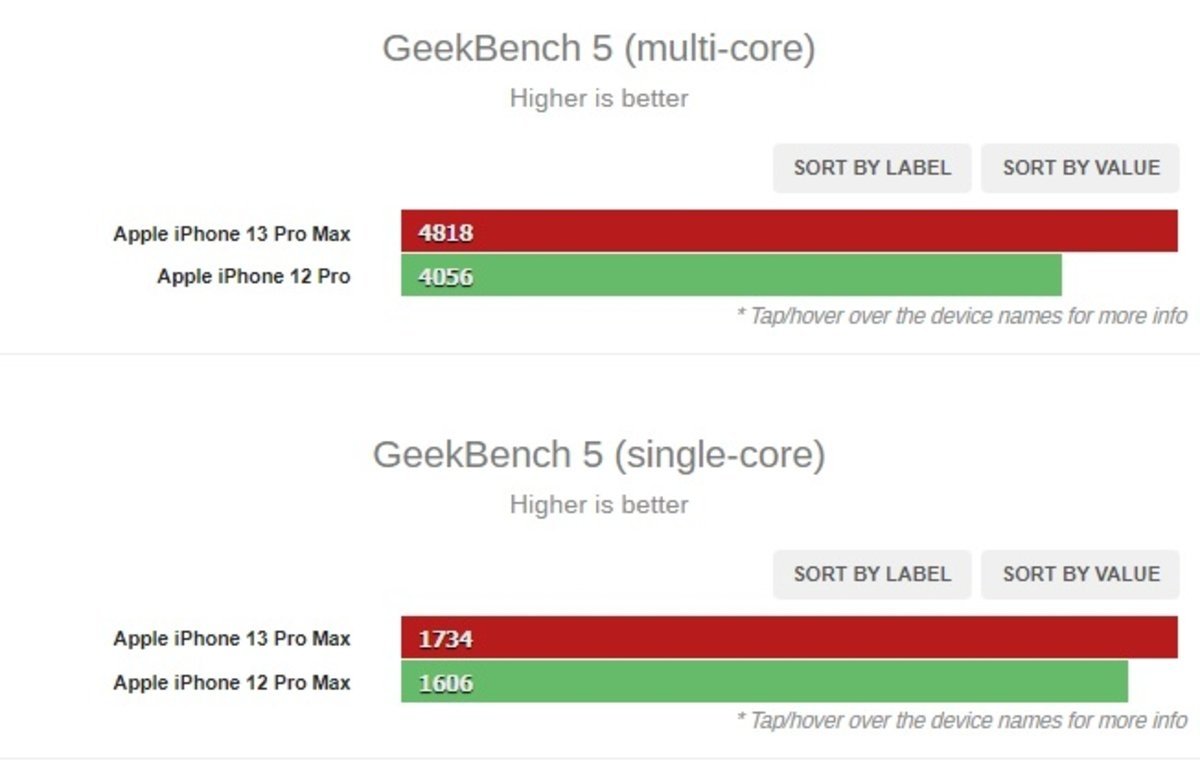iPhone 13, benchmarks