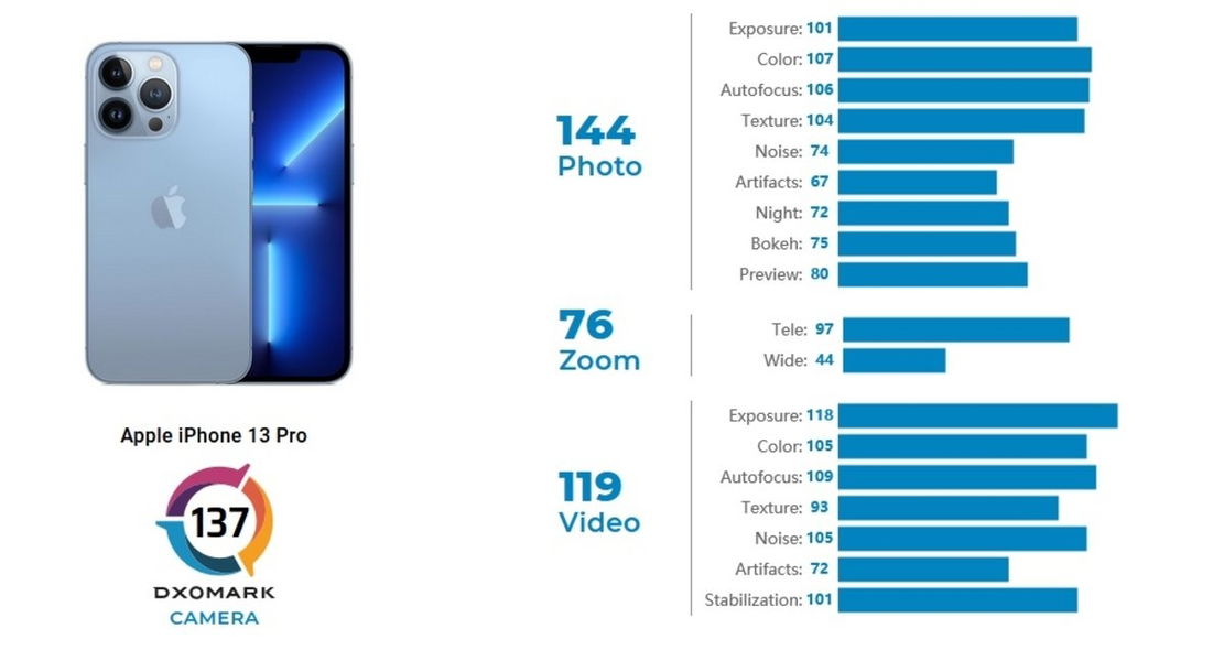 Puntuación del iPhone 13 en DxOMark