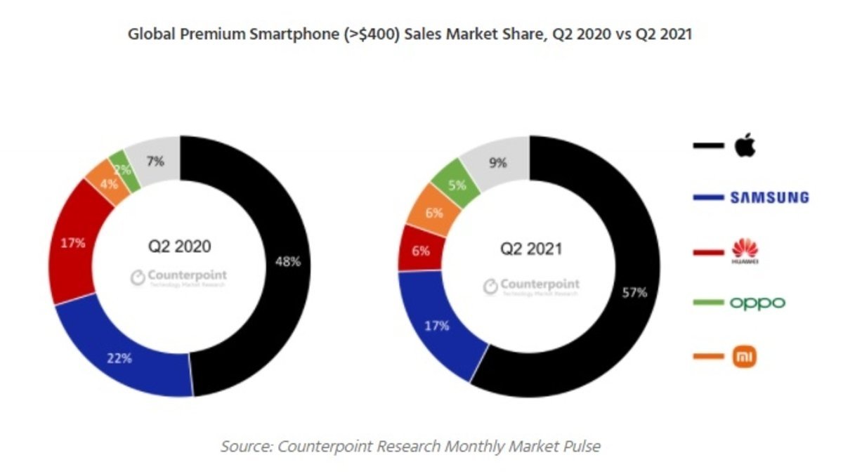 Conclusiones del mercado móvil en Q2-2021, según Counterpoint Research