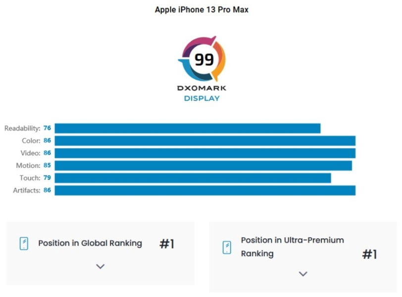 La pantalla OLED del iPhone 13 Pro Max, que bate récords, es la pantalla de  smartphone más brillante del mercado según el análisis de DisplayMate -   News