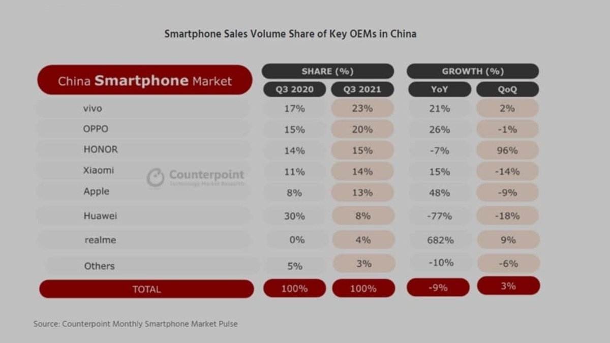 Cifras de ventas smartphones Q3-2021
