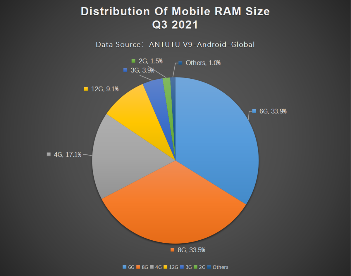 memoria RAM móviles Android Q3 2021