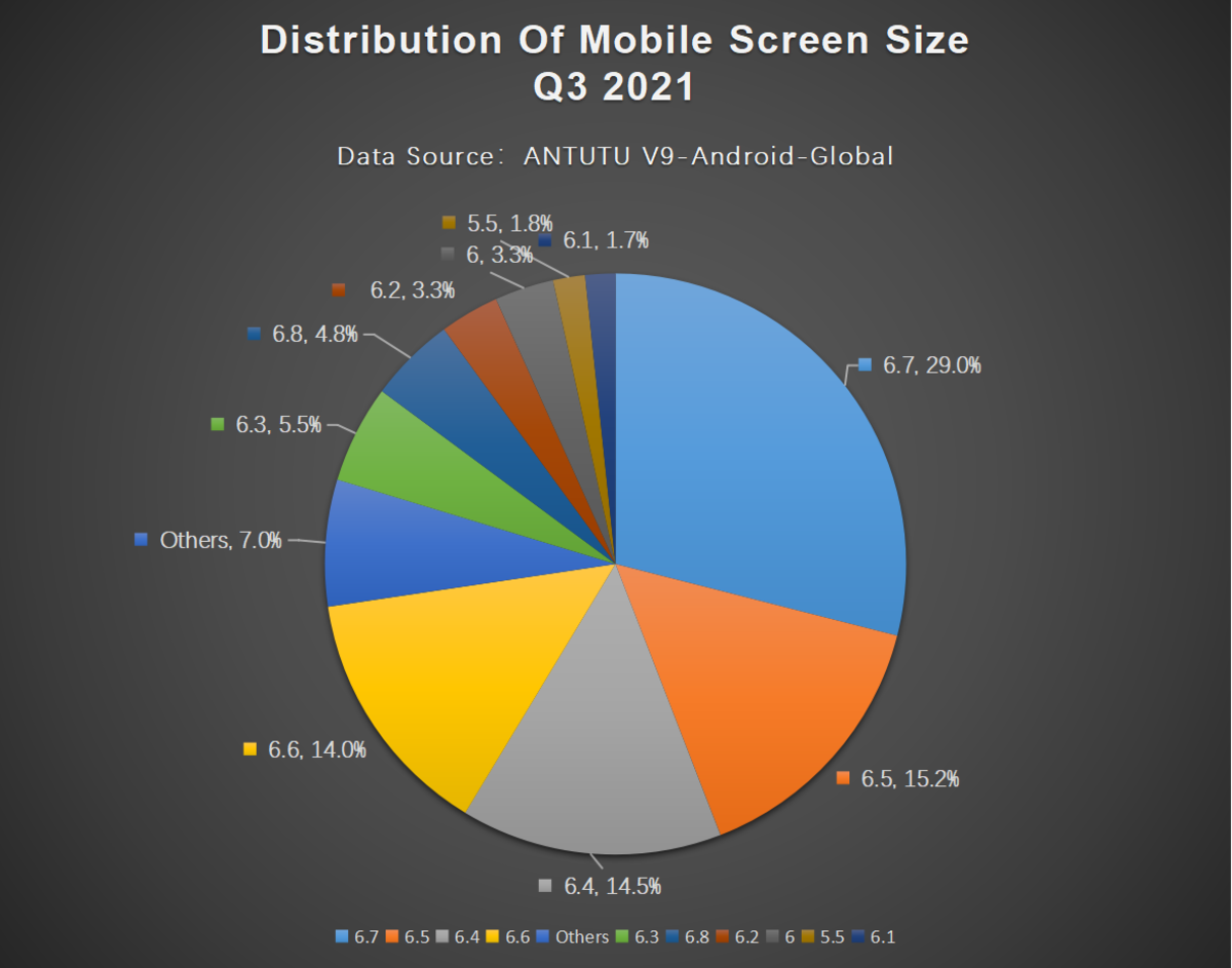 tamaño pantalla móviles Android Q3 2021