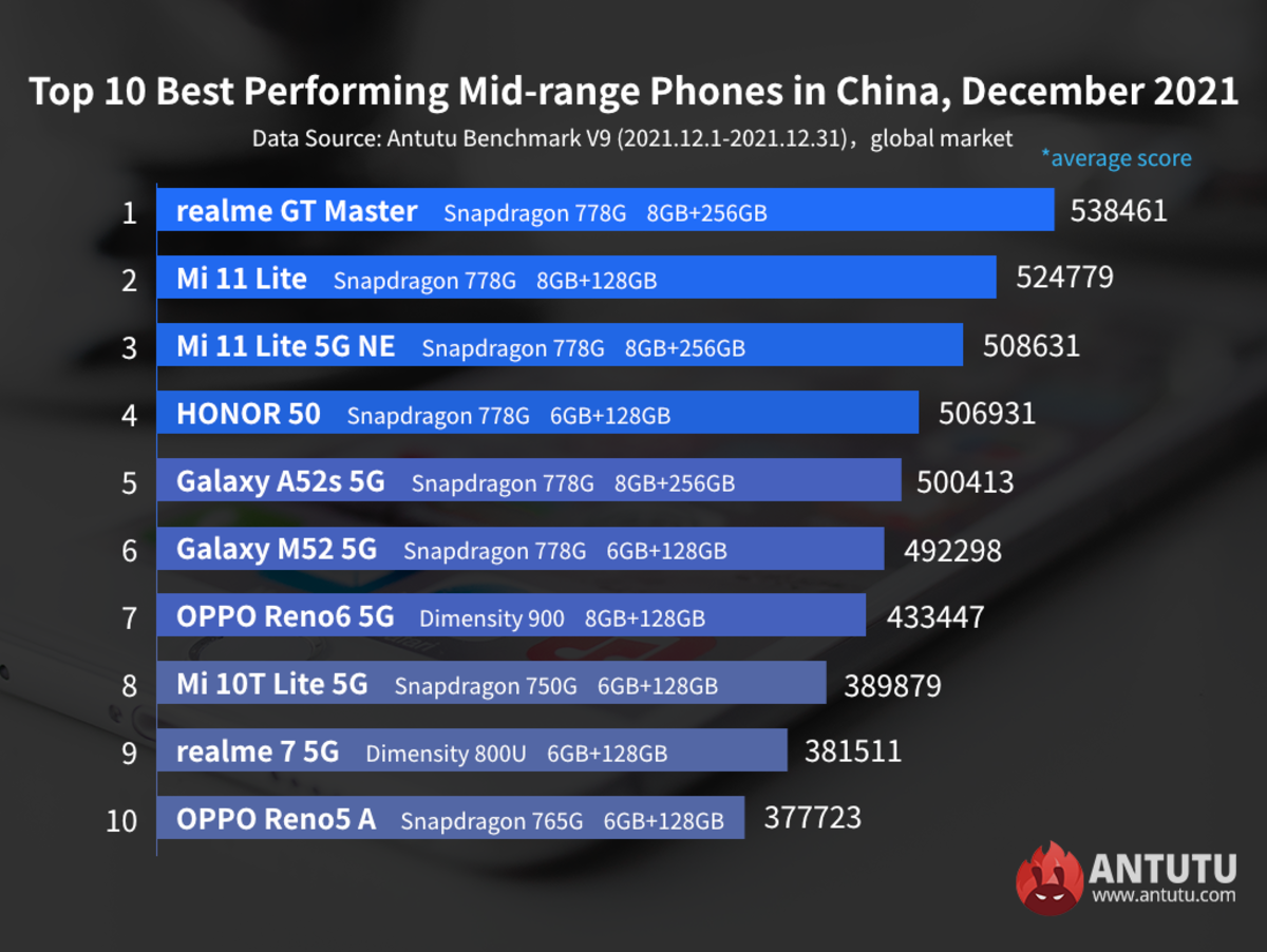ranking global móviles gama media diciembre 2021
