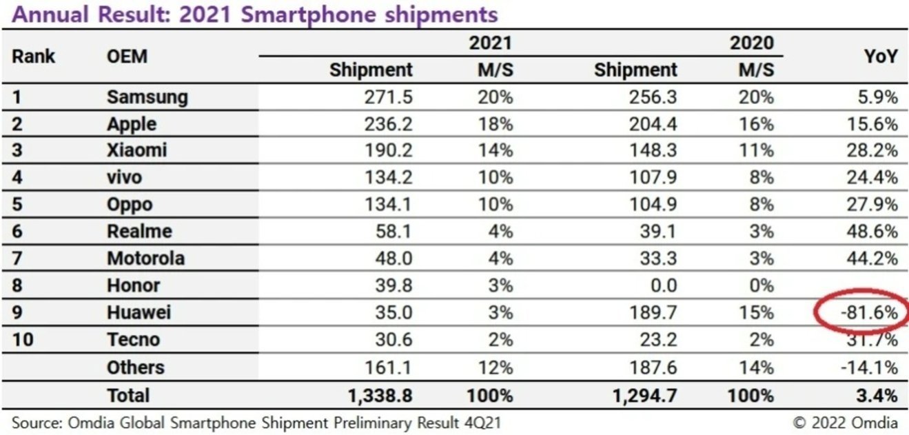 Resultados mercado móvil 2021, según Omdia