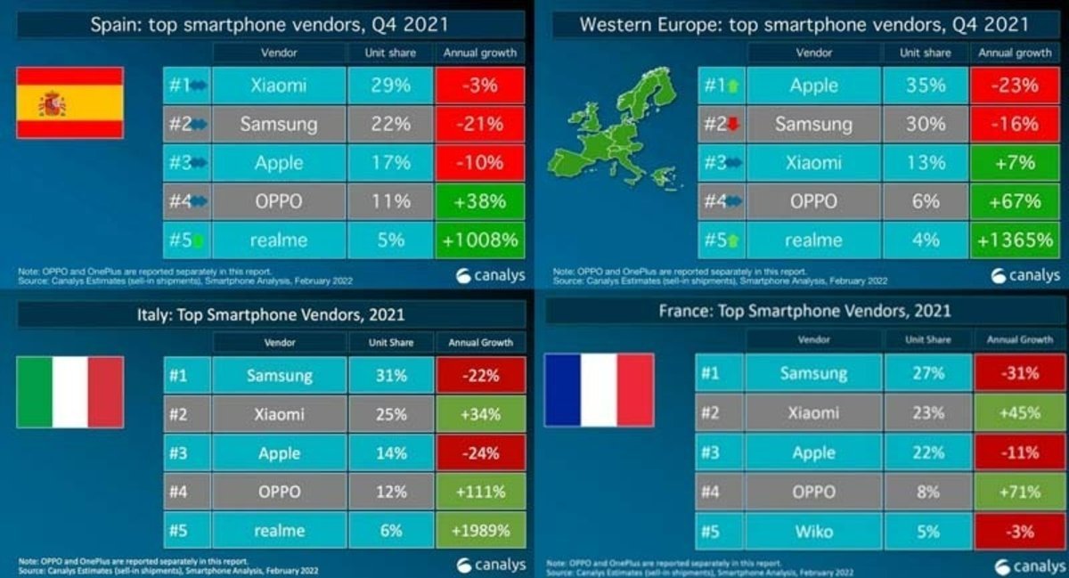 Mercado móvil en Europa Occidental en el Q4 de 2021