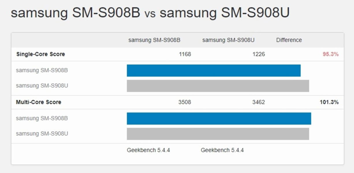 Samsung Galaxy S22 Ultra Exynos vs Snapdragon