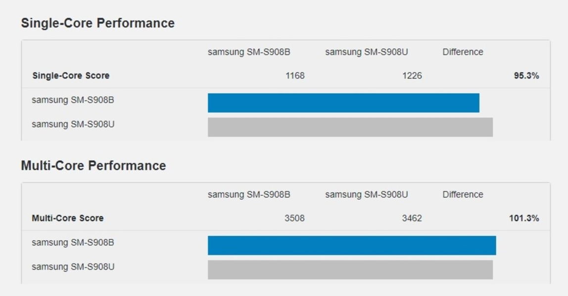 Samsung Galaxy S22 Ultra Exynos vs Snapdragon