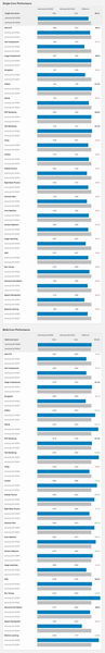 Samsung Galaxy S22 Ultra Exynos vs Snapdragon