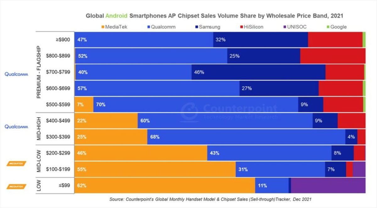 Qualcomm vs MediaTek 2021