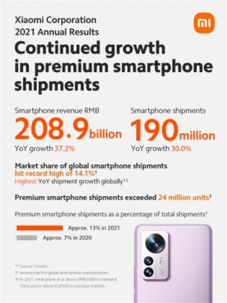 Xiaomi vendió casi 200 millones de móviles en 2021 y MIUI ya supera los 500 millones de usuarios mundiales
