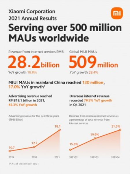 Xiaomi vendió casi 200 millones de móviles en 2021 y MIUI ya supera los 500 millones de usuarios mundiales