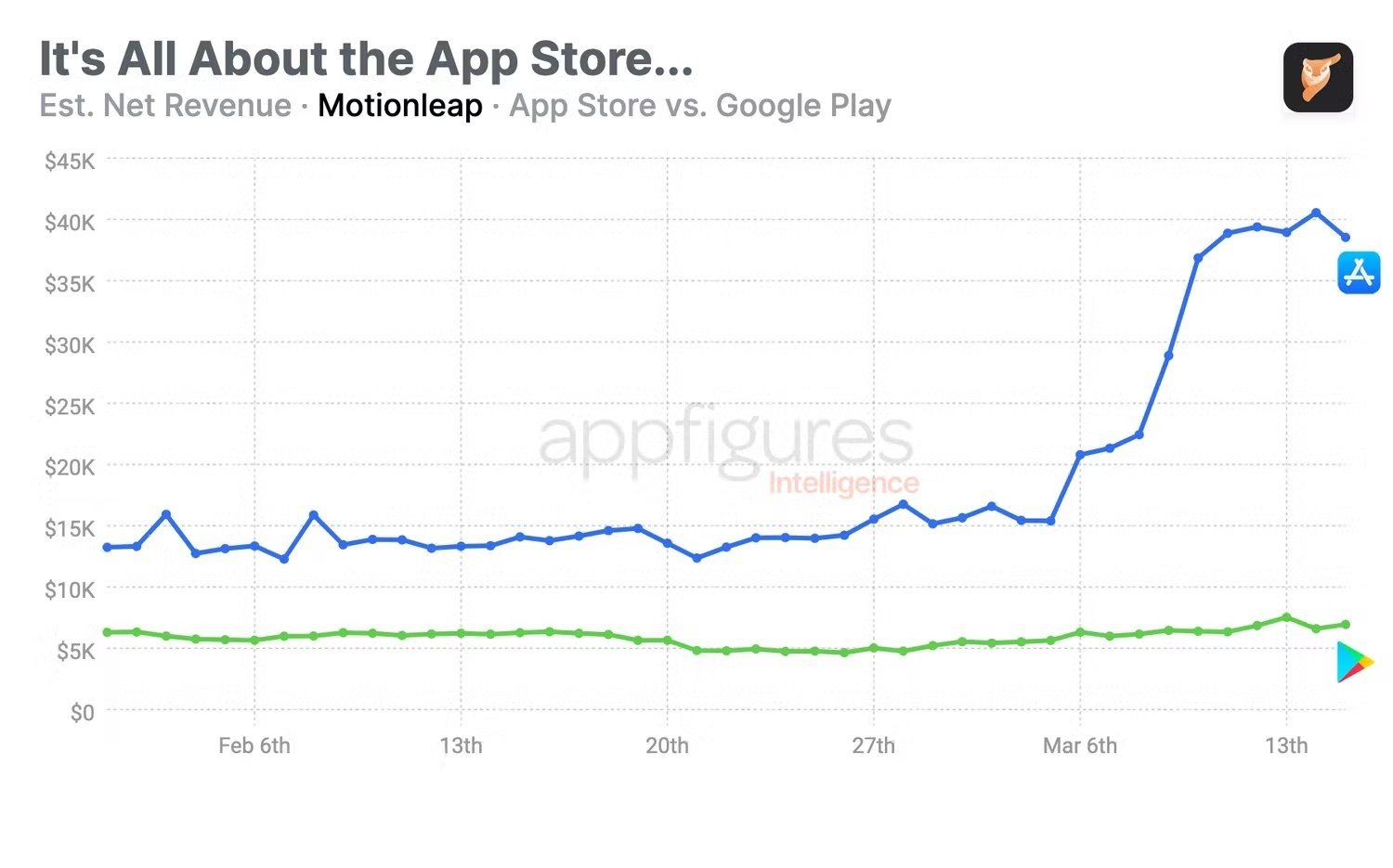 Estudio ganancias apps en iOS y Android