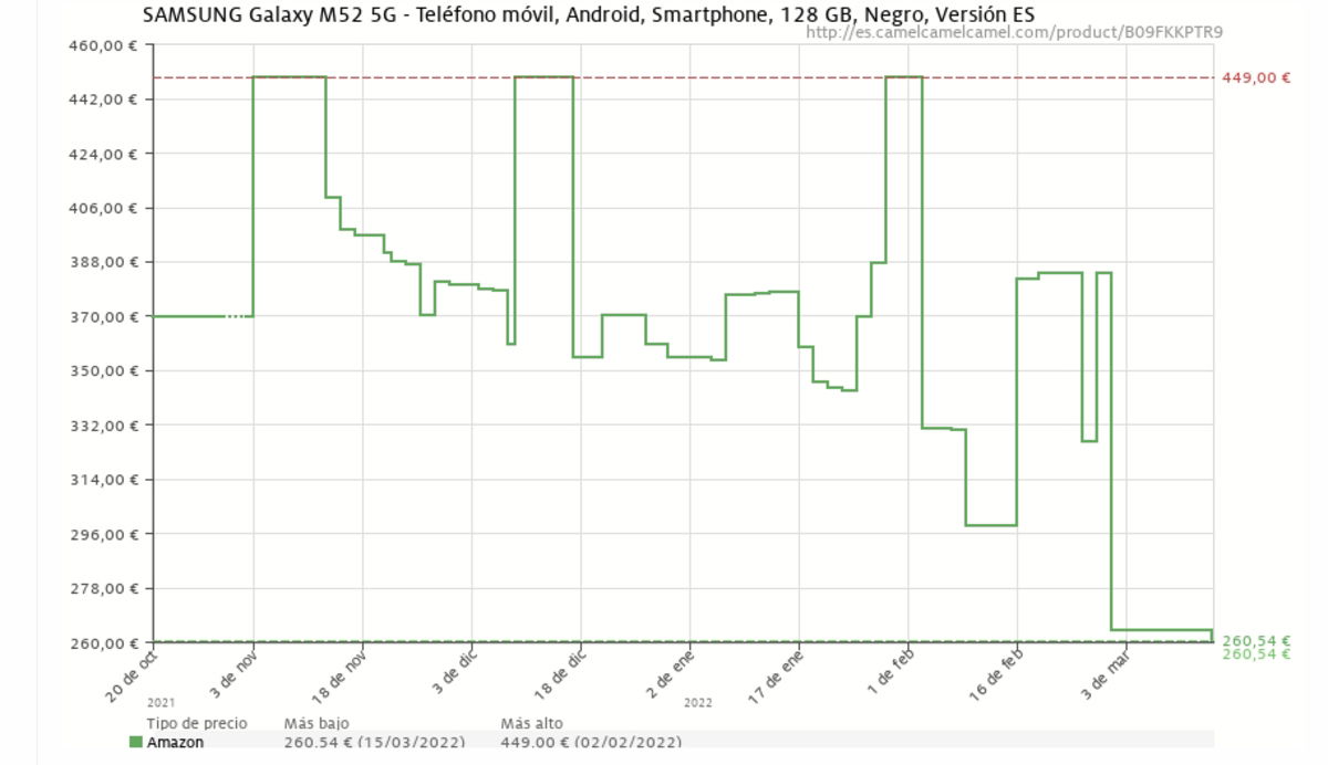 Evolución precio del Galaxy M52 5G