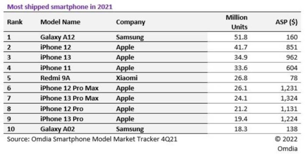 smartphones más vendidos en 2021 (1)