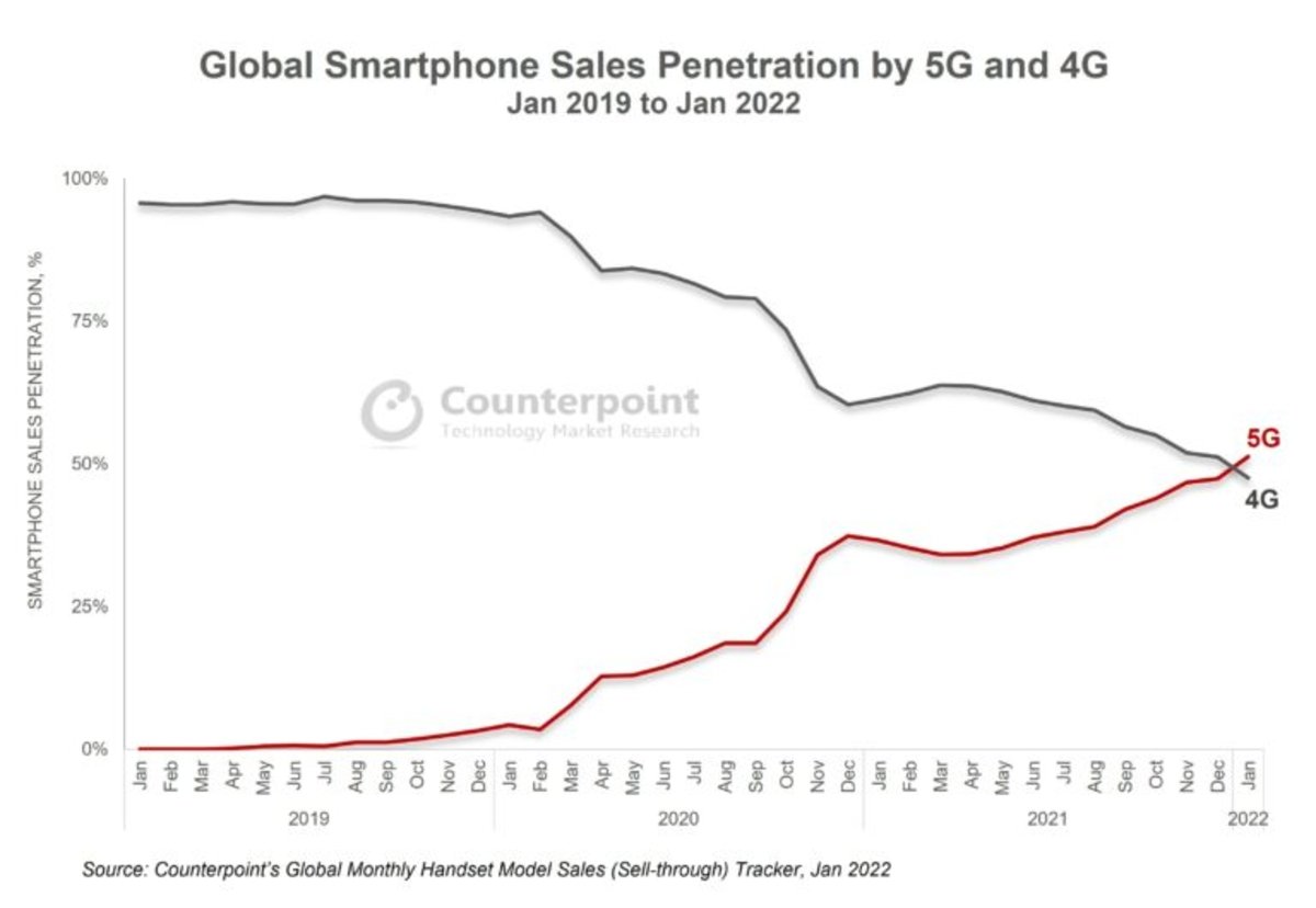 4G and 5G mobile sales