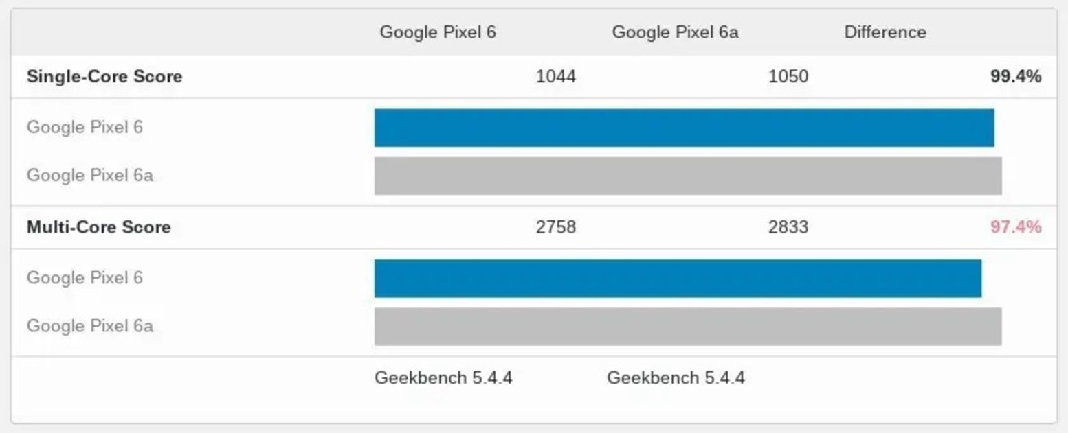 El próximo Pixel barato será incluso más potente que el Pixel 6, según las primeras pruebas