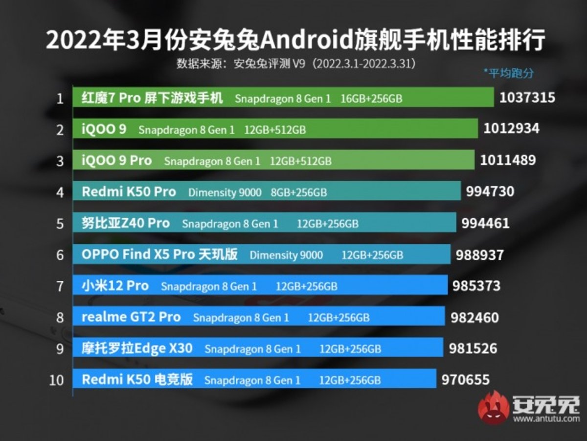 AnTuTu publica la lista de los móviles Android más potentes del momento