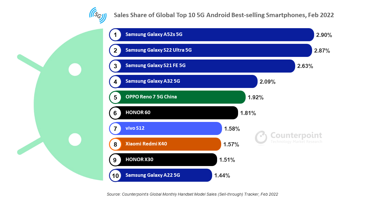 Los 10 móviles Android con 5G que más se están vendiendo