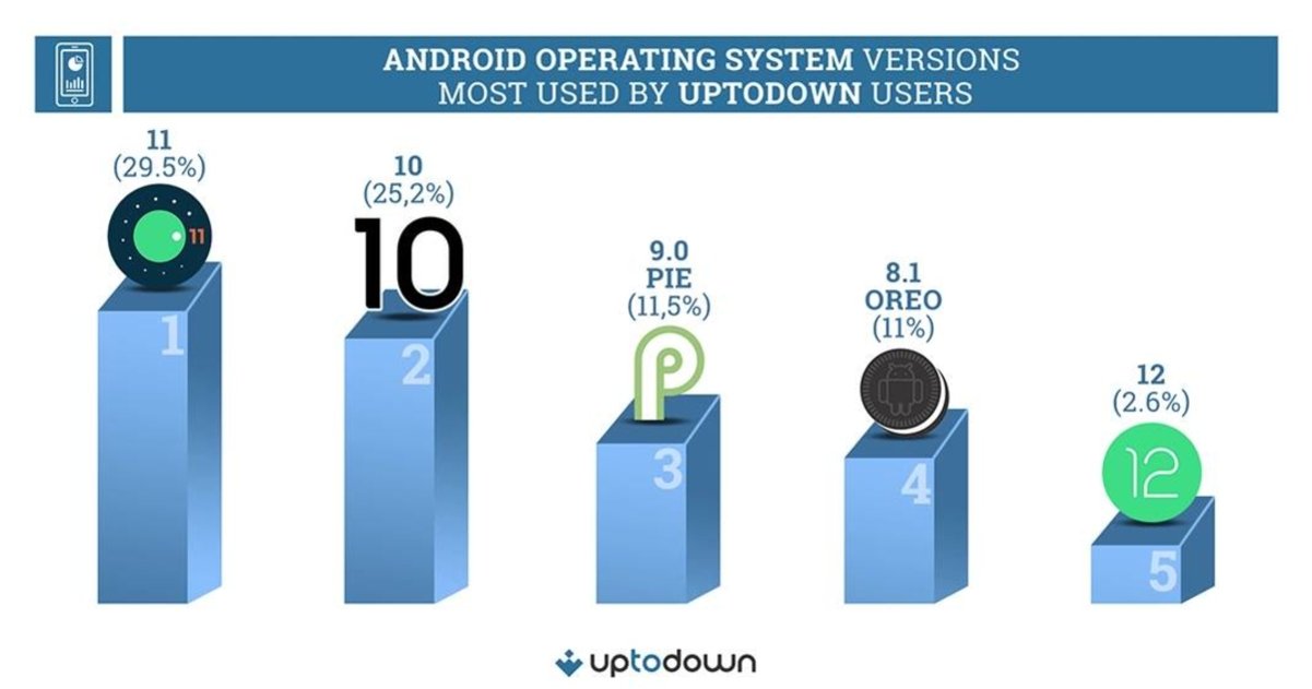 Solo 1 de cada 3 móviles están actualizados a Android 11 o Android 12, según Uptodown