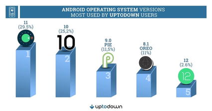 Solo 1 de cada 3 móviles se actualiza a Android 11 o Android 12, según Uptodown