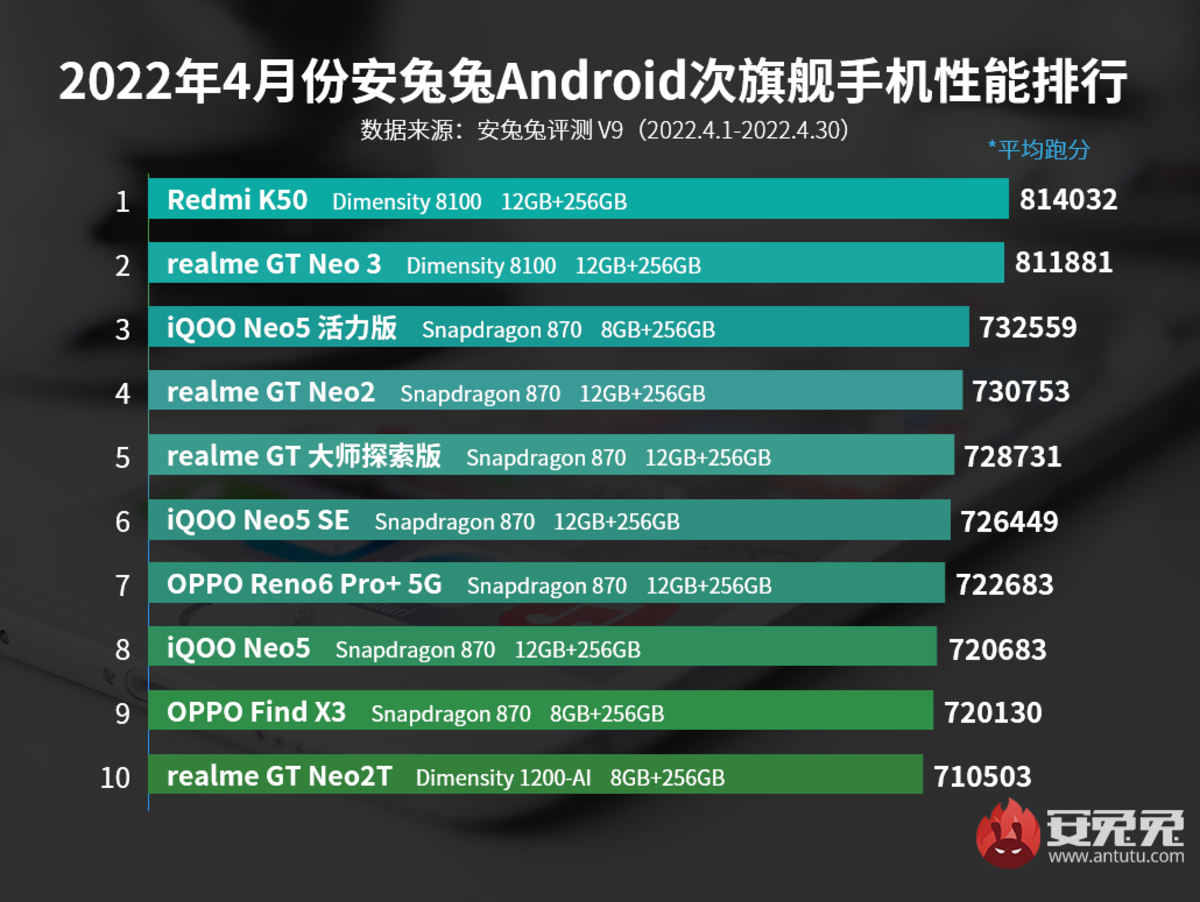 Estos son los móviles Android más potentes del momento: AnTuTu publica su ranking de abril