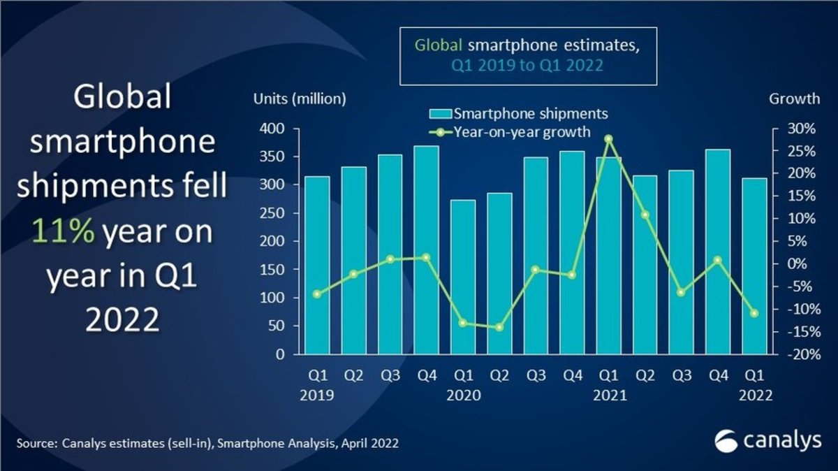 Canalys ventas mundiales móviles Q1 2022