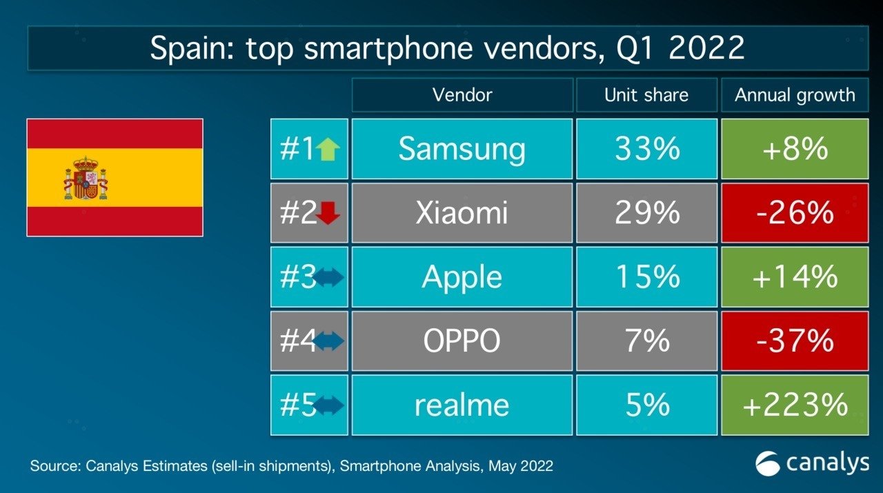 Cuáles son los 'smartphones' más vendidos en España?