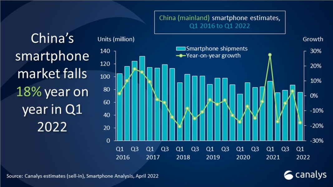 Mercado móvil en China (Q1 de 2022)