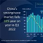 Mercado móvil en China (Q1 de 2022)